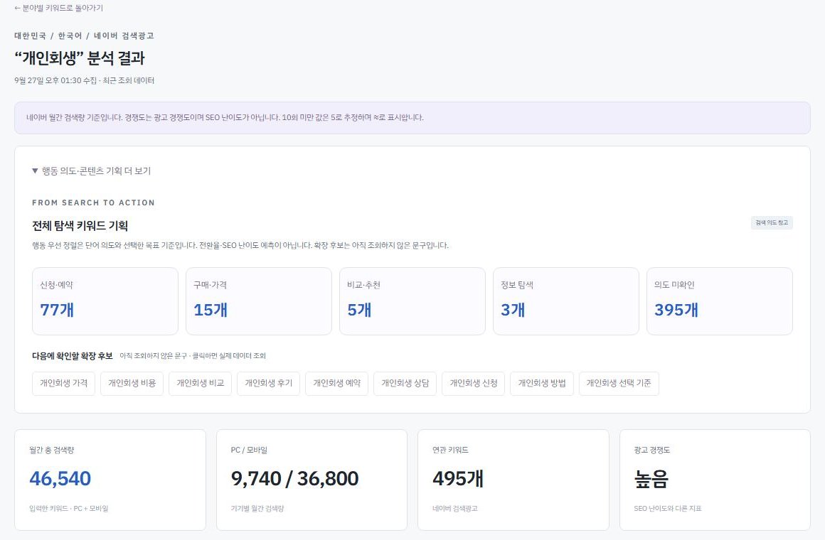 자체 개발 KeywordLens · “개인회생” 월 46,540회 · 연관 495개 · 신청·예약 의도 77개