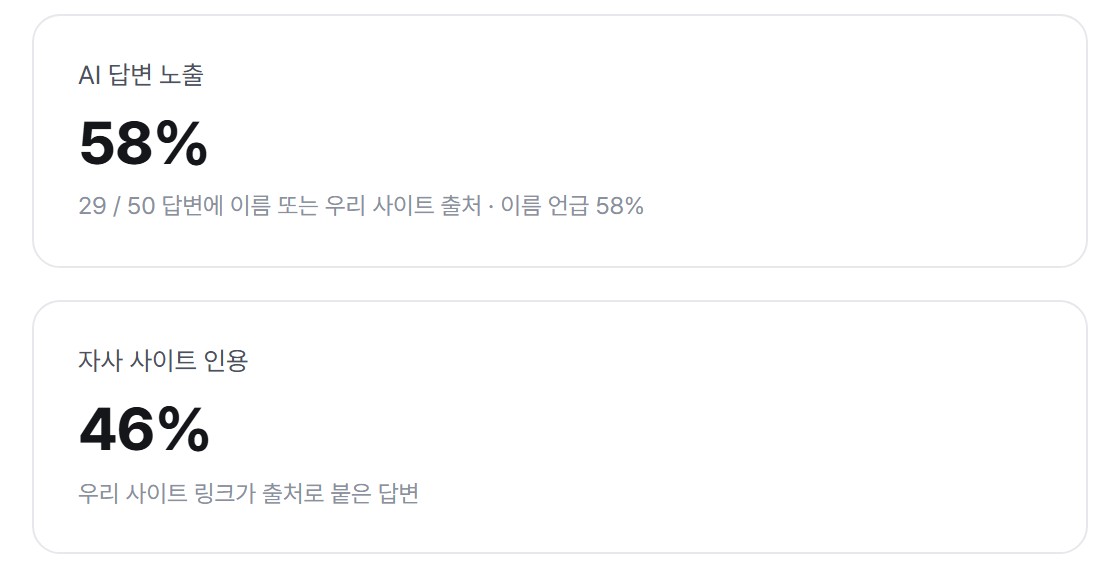 AEO 대시보드 요약 지표
