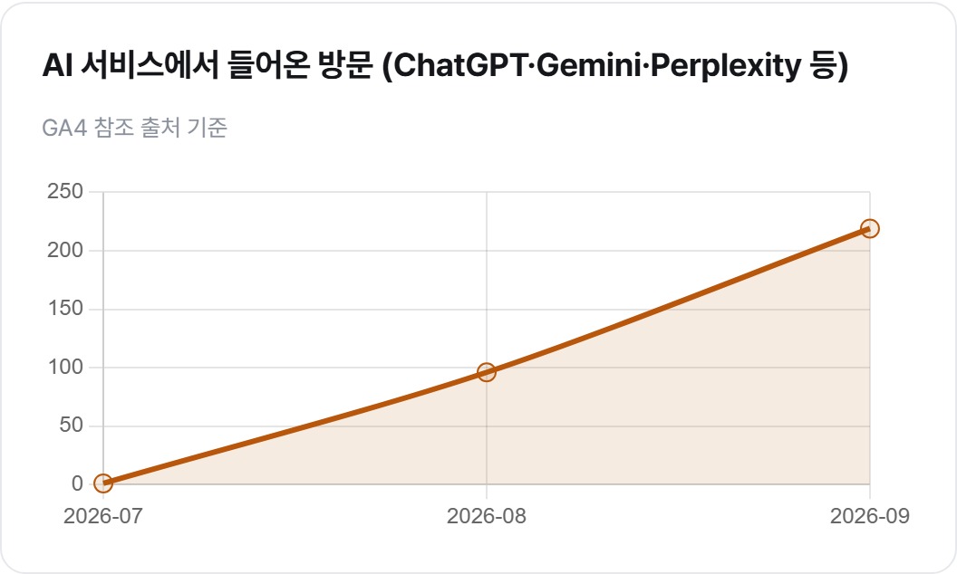 강사 운영 사이트 · AI 서비스 유입 7월 1회 → 9월 219회 (GA4)
