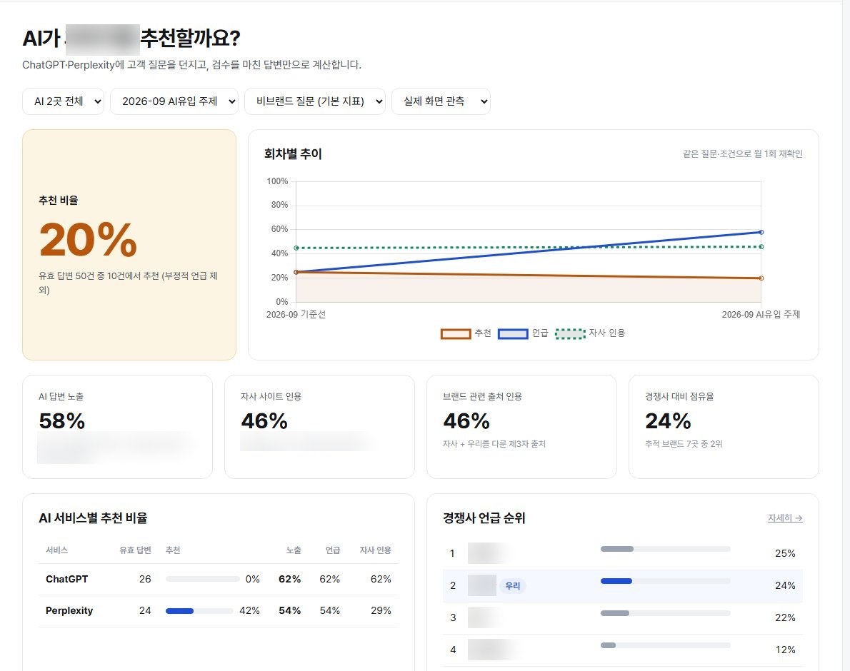 FORTIFY AEO 대시보드 — AI 추천 비율과 경쟁사 대비 점유율