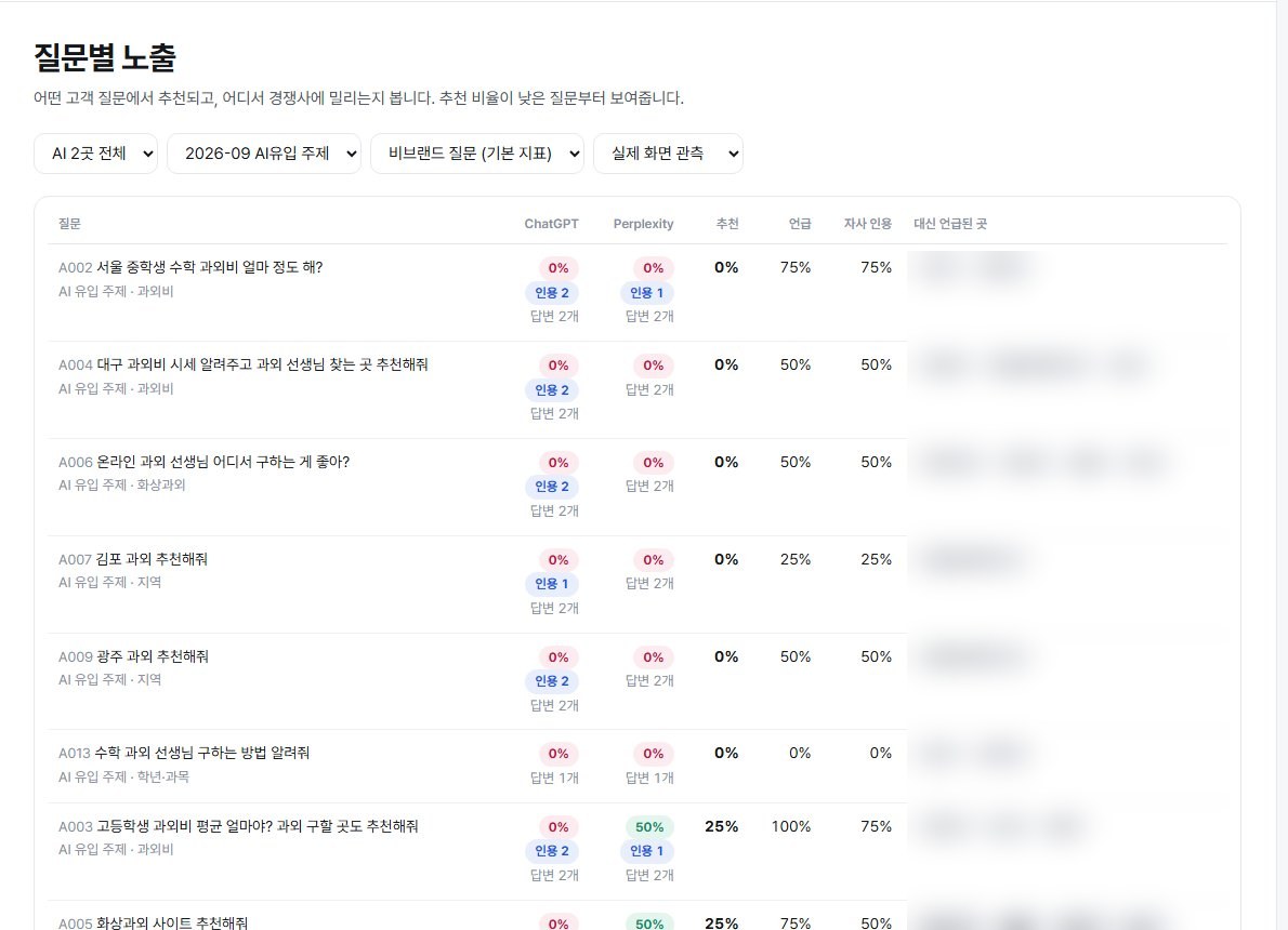 FORTIFY AEO 대시보드 — 질문별 ChatGPT·Perplexity 추천과 인용
