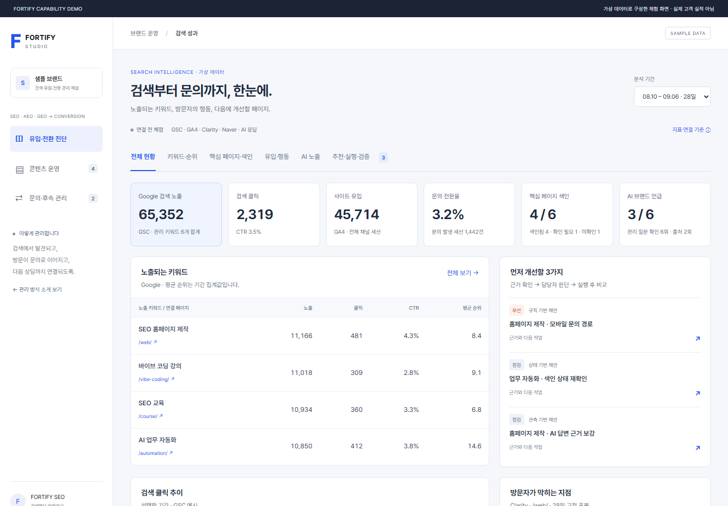 키워드 노출, 핵심 페이지 색인, 방문 행동과 문의 전환을 모아보는 FORTIFY 대시보드 예시